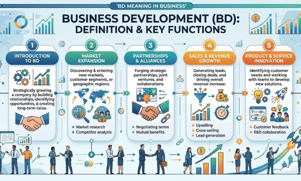 BD Meaning in Business